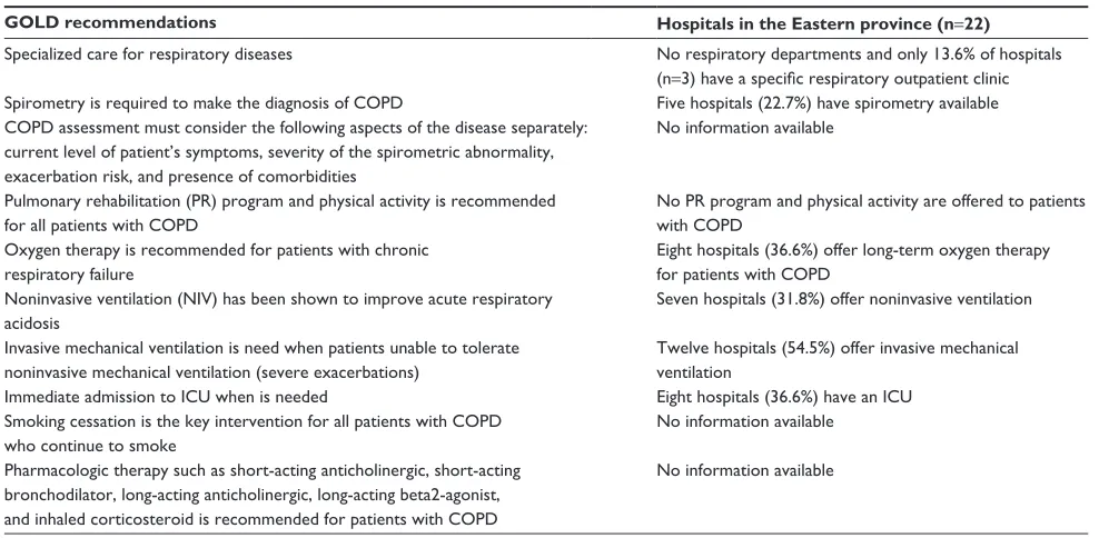 Table 2 Comparison between gOlD guideline recommendations and services available in hospitals in the eastern province in saudi arabia