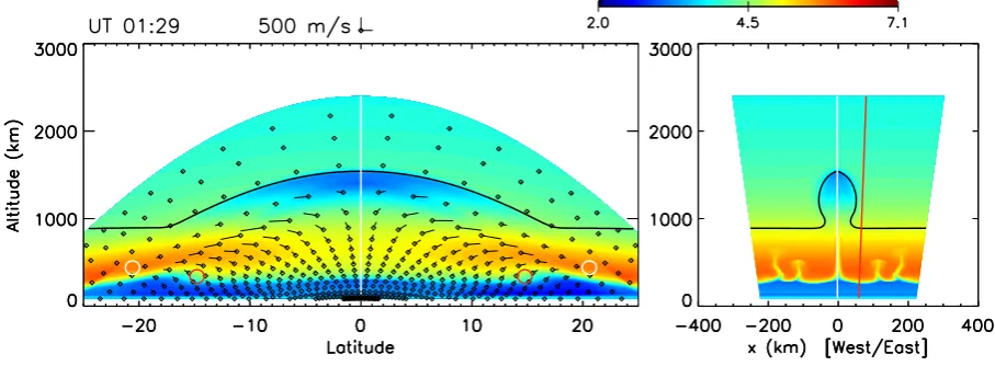 Fig. 1. Contours of logvelocity vectors indicate the direction of ﬂowright-hand panel is indicated by a white line and vice versa