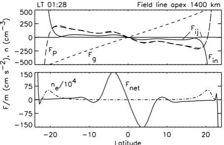 Fig. 2. Field-aligned gravity (Fg, dashed line) and diffusion (Fin,solid) forces acting on O+ ions are indicated within the ESF plume(top panel) and in the background ionosphere (bottom panel) forﬁeld lines corresponding to the ionization crests in each ca