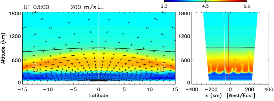 Fig. 4. Contours of logvelocity vectors indicate the direction of ﬂowright-hand panel is indicated by a white line and vice versa