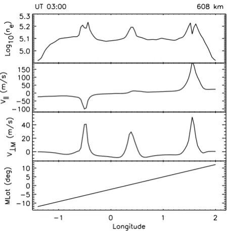 Fig. 5. Plots of log10ne, ﬁeld-aligned O+ velocity (V∥, positive =northward), vertical E ×B velocity (V⊥M), and magnetic latitudeversus longitude along a trajectory ﬁxed altitude 608 km.