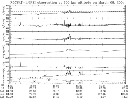 Fig. 9. Data from ROCSAT-1 at altitude 600 km on 8 March 2004: vertical (meridional) perpendicular ion velocityion velocity V M⊥ , zonal perpendicular V Z⊥ , ﬁeld-aligned ion velocity V∥, electron density logN, and O+, H+, and He+ composition plotted versu