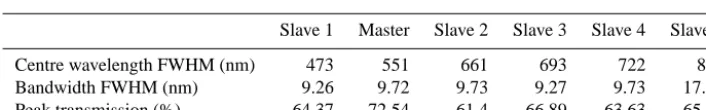 Table 2. Sensor properties.