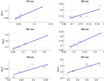 Figure 6. Comparison of reﬂectance values between MCA6 and convolved ASD reﬂectance for each MCA6 band