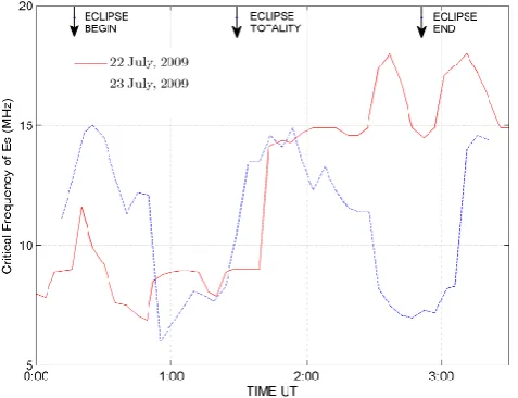 Table 1. Location and solar eclipse time of Wuhan and Suzhou.