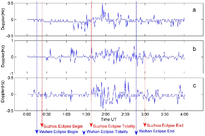 Fig. 2. The delay-time oblique ionograms of Wuhan-to-Suzhou line. Panels (a) and (b) are the echoes recoded at 6.6 MHz operatingfrequency in the morning of 22 and 23 July, respectively