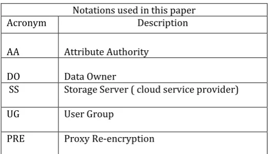 Table -1: The Notations used in this Paper 