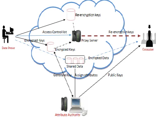 Fig -1: System model for CP_ABPRE scheme 