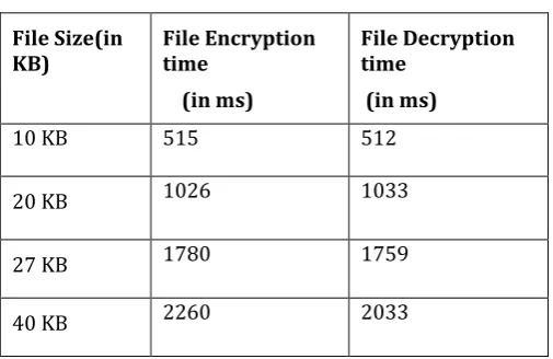 Fig -2:  Performance analysis of CP_ABPRE scheme base on data size  