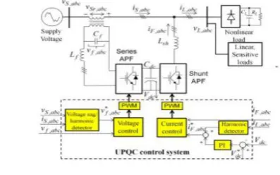 Fig. 1 Configuration of UPQC 