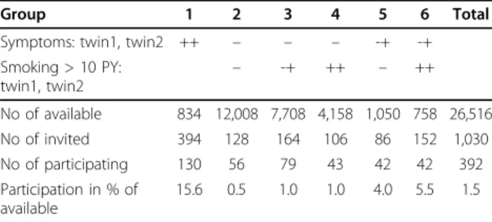 Table 1 describes the number of twins with the specified combinations of symptoms/smoking habits available from the Swedish Twin Registry