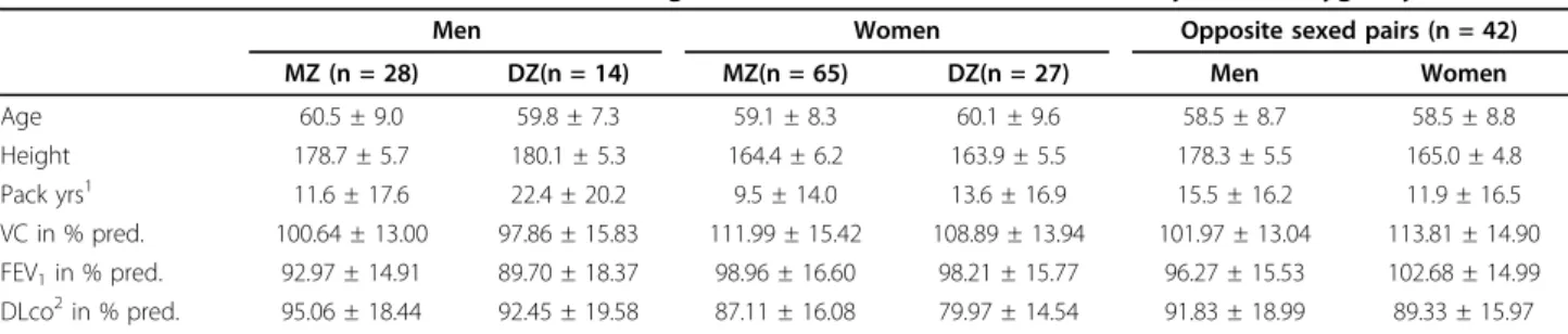 Figure 3 shows the variance in absolute numbers (A + C + E = absolute total variance), while figure 2 shows the extent to which genetic and environmental factors  con-tributed to the total variance (%a 2 + %c 2 + %e 2 = 100% of total variance).