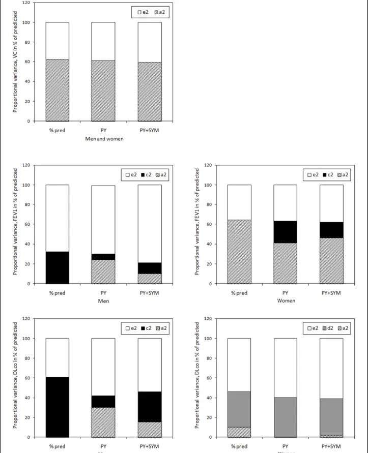 Figure 2 Unadjusted and adjusted genetic, shared and non-shared environmental variance components for VC, FEV 1 , and DLco in men and women