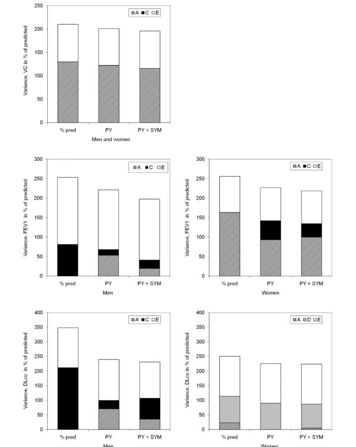 Figure 3 Unadjusted and adjusted genetic, shared and non-shared environmental variance components for VC, FEV 1 , and DLco in men and women
