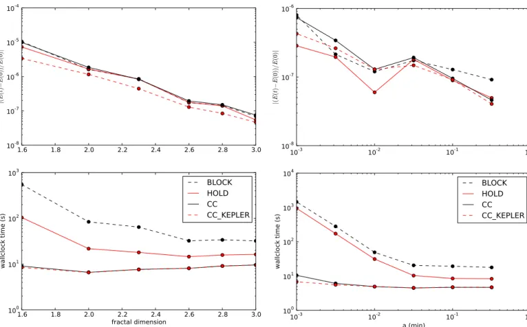 Fig. 7. Energy conservation (top) and runtime (bottom) for integrating 512-binary (=1024-particle) Plummer sphere for 0.25 N-body units as a function of the initial semi-major axis a.