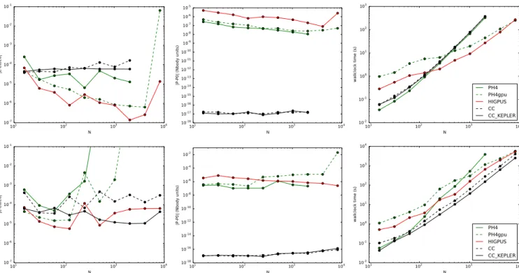 Fig. 8. Energy conservation (left column), momentum (middle column) and wall-clock time (right column) as a function of system size N for the cold collapse test