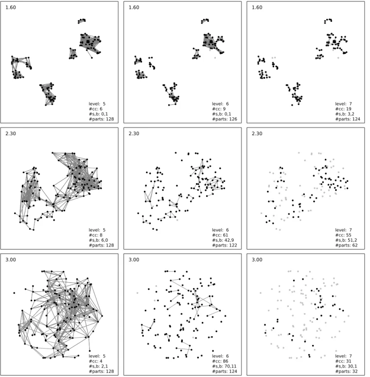 Fig. 1. Time step graphs generated by τ(i, j) at di ﬀerent levels of the time step hierarchy (left to right) for three values (top to bottom rows) of the fractal dimension