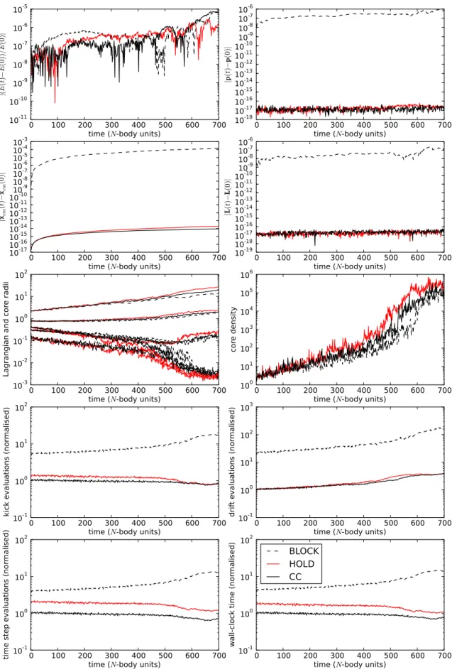 Fig. 3. A comparison of the BLOCK, HOLD and CC methods on integrating an softened 1024-body Plummer sphere: conservation of the integrals of motion (top two rows), evolution of the mass distribution of the solution (middle row) and performance metrics (two