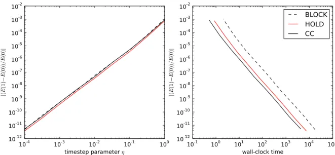 Fig. 4. Left: time step accuracy parameter η vs. energy error for integrating a 1024-body Plummer sphere for 1 N-body units