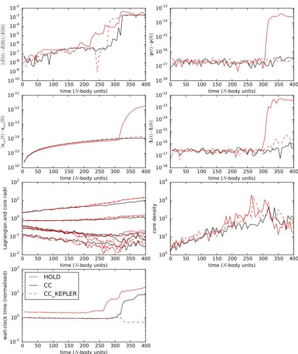 Fig. 5. A comparison of the HOLD, CC and CC_KEPLER methods on integrating an unsoftened 1024-body Plummer sphere through core collapse: