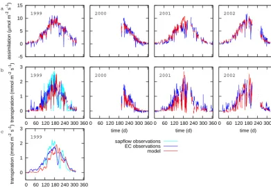 Figure 3. Diurnal cycle of simulated and observed (a) CO2 assim-ilation and (b) transpiration, averaged for four seasons with datafrom 1999, 2000 and 2002.