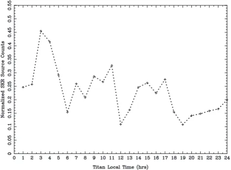 Fig. 7a. A cut or slice of Fig. 6 showing the normalized numberFigure 7aof counts versus Titan local time