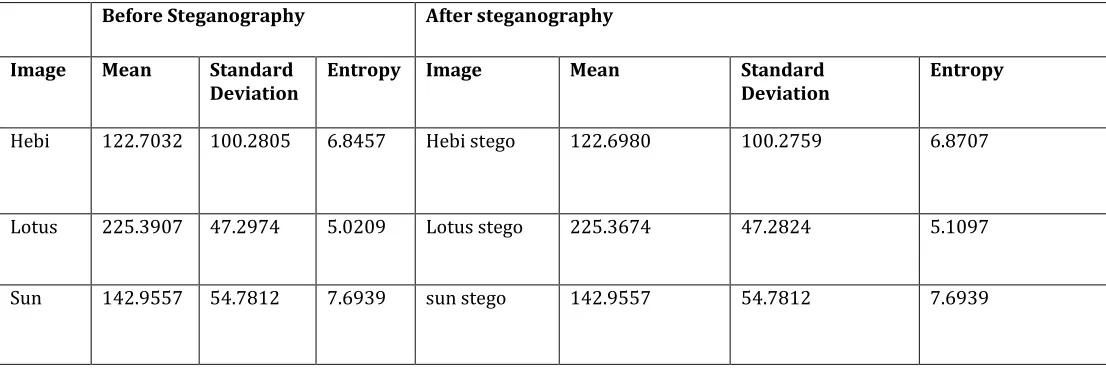 Table 2: Image parameters for cover and stego image 
