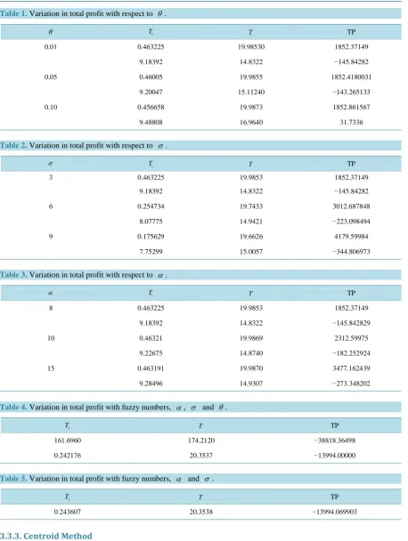 Table 1. Variation in total profit with respect to θ .                                                            