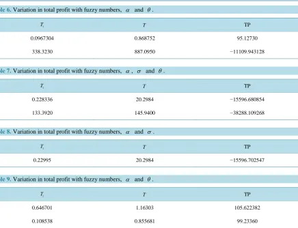 Table 6. Variation in total profit with fuzzy numbers, α  and θ .                                                 