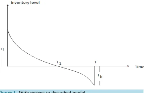 Figure 1. With respect to described model.                       