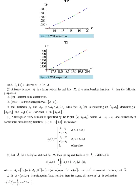 Figure 2. With respect σ .                    