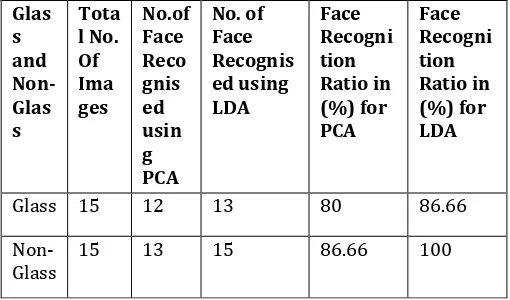 Table 3 Face Recognition results for Glass and Non-Glass image by means of PCA procedure and LDA methodology  