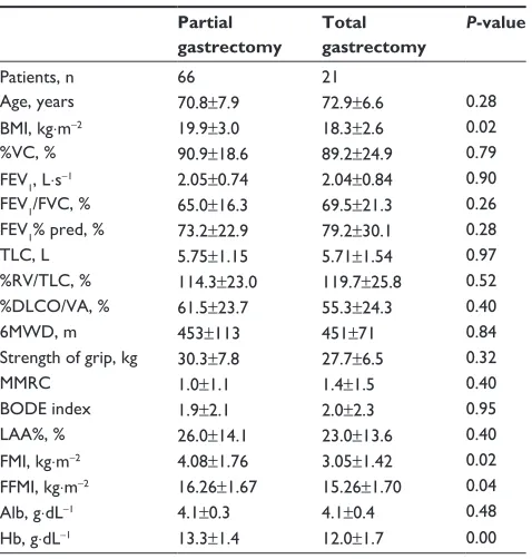 Table 3 Correlation between the 6-minute walk distance values and clinical and demographic parameters