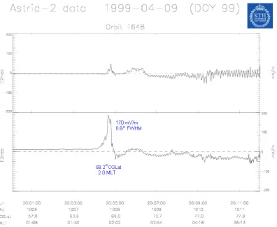 Fig. 3. Eastward and equatorward electric ﬁeld components (panels 1 and 2, respectively) measured on 9 April 1999 between 20:00 and20:12 UT.