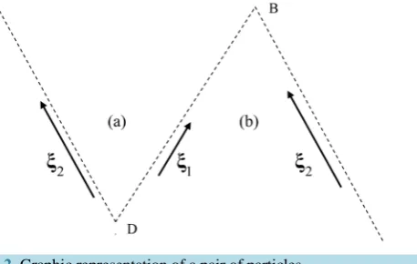 Figure 2. Graphic representation of a pair of particles.                   