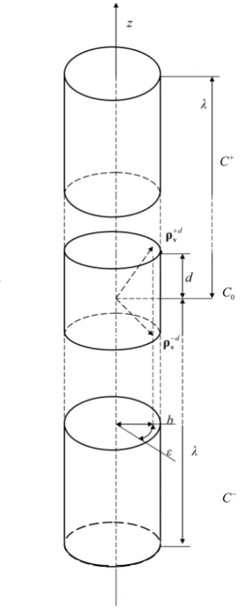 Figure 3. The interaction domain of a pair of particles C0, the collision cylinders C− and C+