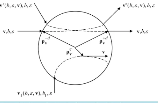 Figure 1. The interaction domain of a pair of particles C0.               