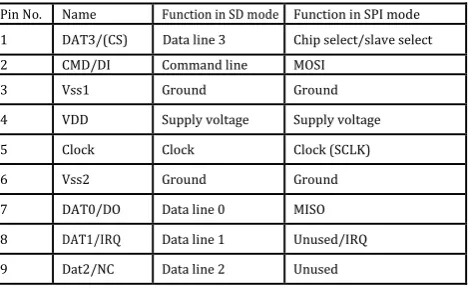 Fig. 3 Micro Secure Digital (SD) card electrical interface with FPGA board