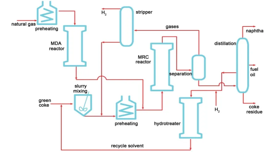 Figure 2. Flow diagram of the two-stage co-upgrading process, showing the two reactors (MDA and MRC) and other operational units