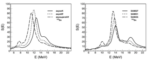 Figure 2: The isovector dipole strength obtained for132Sn employing eﬀectiveinteractions without (left) and with (right) momentum dependent terms.