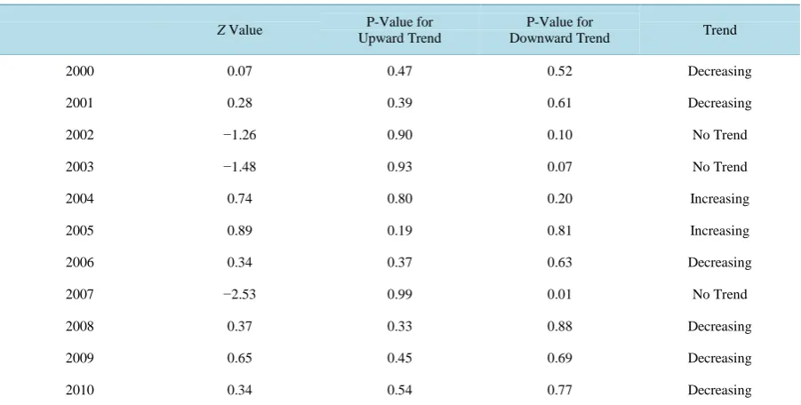 Table 1. Mann-Kendall Trends for Rainfall from 2000-2010 in Aba. 