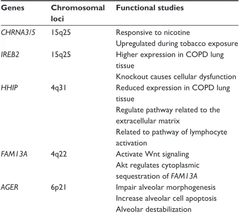 Table 1 Current candidate genes for COPD and their potential functional mechanisms in the COPD pathogenesis