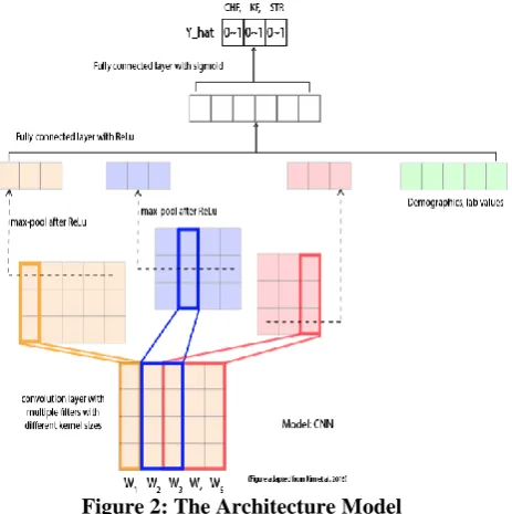 Figure 2: The Architecture Model  