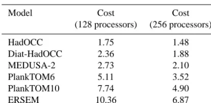 Table 4. Computational cost of each candidate model when coupledto the ocean component of HadGEM3, relative to a physics-onlysimulation with the same ocean model (ORCA1.0L75)