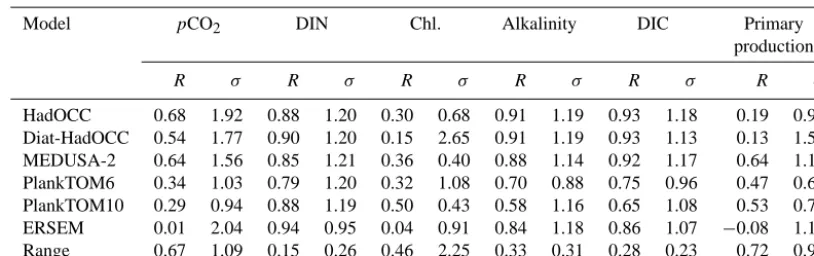Table 3. Model–observation correlation coefﬁcients (R) and standard deviations normalised by the standard deviation of observations (σ)for all examined annual surface ﬁelds and depth-integrated primary productivity.