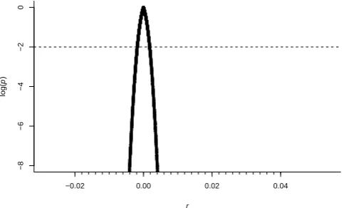 Fig. 7. Statistical signiﬁcance of the calculated correlation coefﬁ-cients given as the logarithm of the probability that the null hypoth-esis (zero correlation) is valid