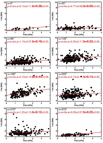Fig. 8. Dependence of the Birkeland total current on the solar wind dynamic pressure, psw, and IMF clock angle, α