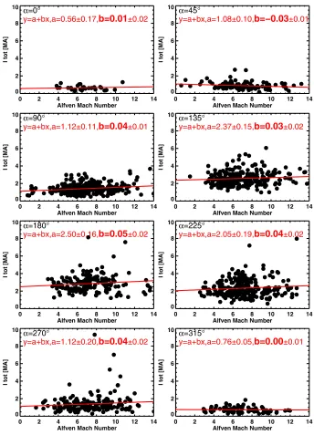 Fig. 9. Dependence of the Birkeland total current on the solar wind Alfv´en Mach number, MA, and IMF clock angle, α