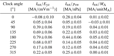 Table 1. Dependence of the Birkeland total current, Itot, on Eyz,psw, and MA for different IMF clock angles.All uncertaintiesquoted are those of the 1-σ conﬁdence level.