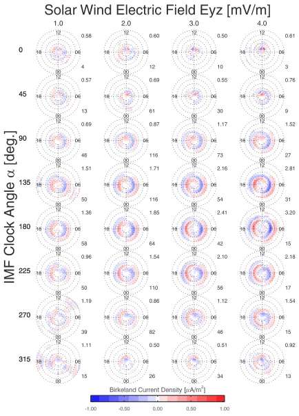 Fig. 1. Dependence of Birkeland currents on solar wind electric ﬁeld, Eyz, and IMF clock angle, α